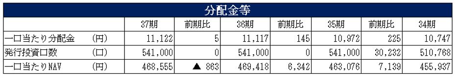 フロンティア不動産投資法人 決算説明会拾い読み