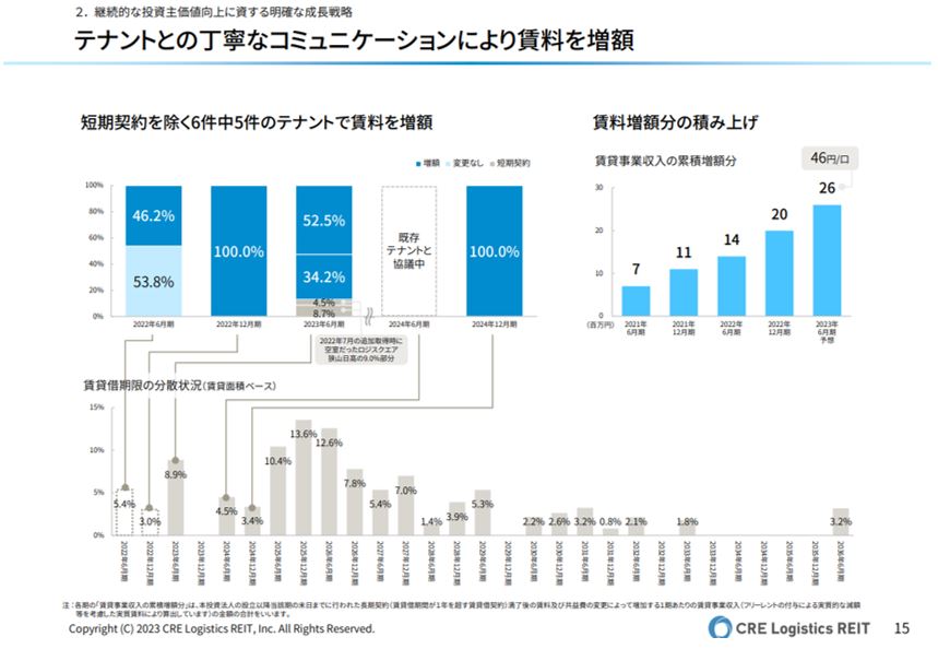 CREロジスティクスファンド投資法人 決算説明会拾い読み