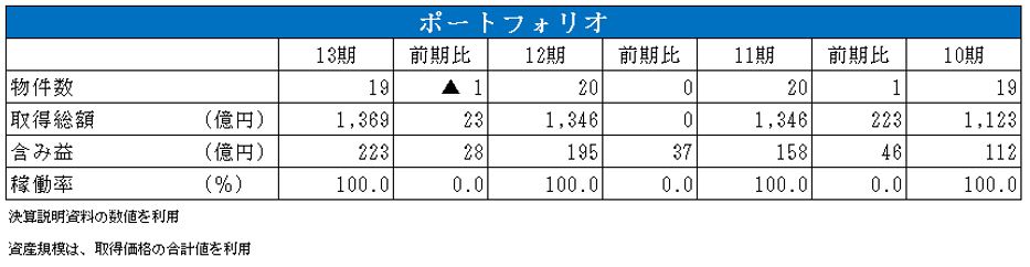 CREロジスティクスファンド投資法人 決算説明会拾い読み