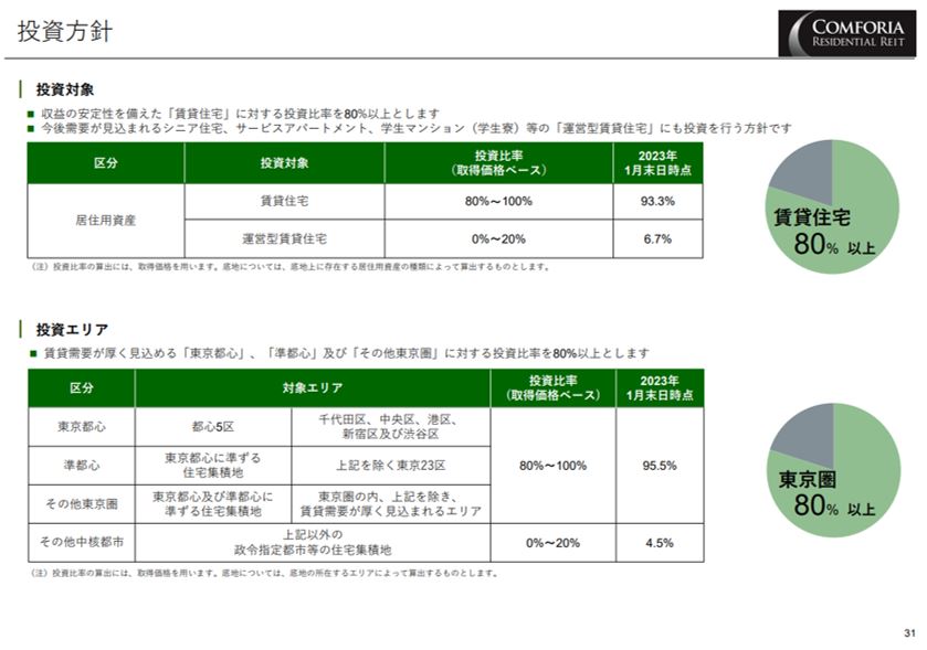 コンフォリア・レジデンシャル投資法人 決算説明会拾い読み