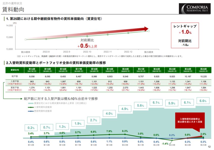 コンフォリア・レジデンシャル投資法人 決算説明会拾い読み