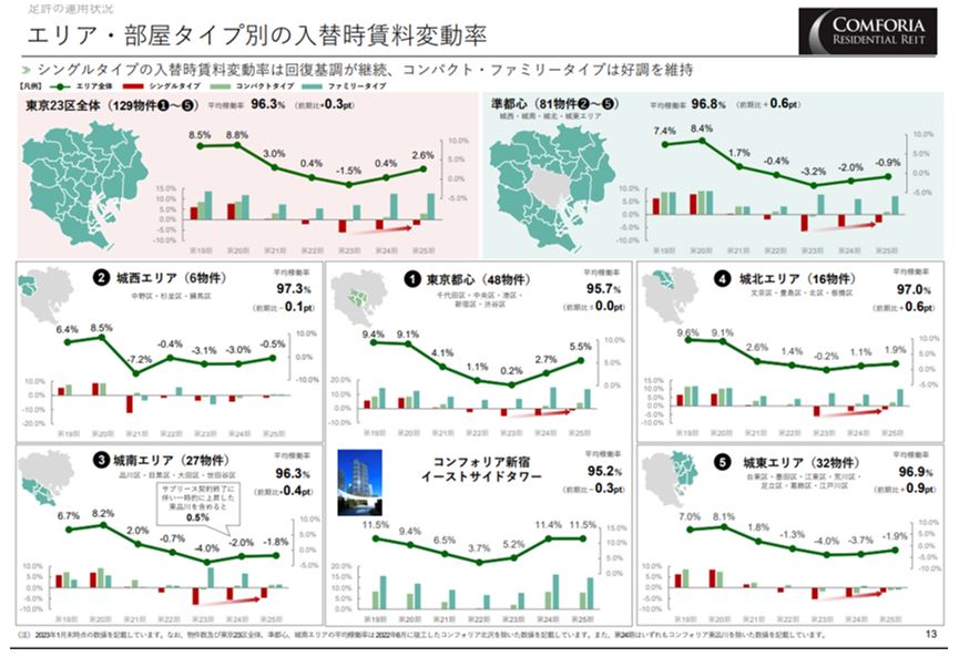 コンフォリア・レジデンシャル投資法人 決算説明会拾い読み