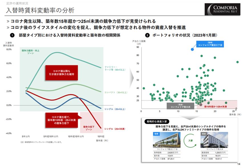 コンフォリア・レジデンシャル投資法人 決算説明会拾い読み