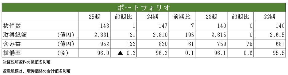 コンフォリア・レジデンシャル投資法人 決算説明会拾い読み