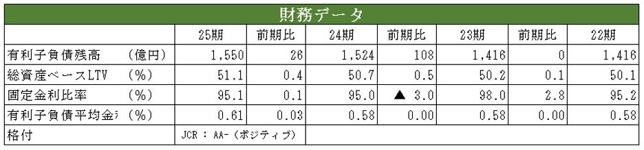 コンフォリア・レジデンシャル投資法人 決算説明会拾い読み