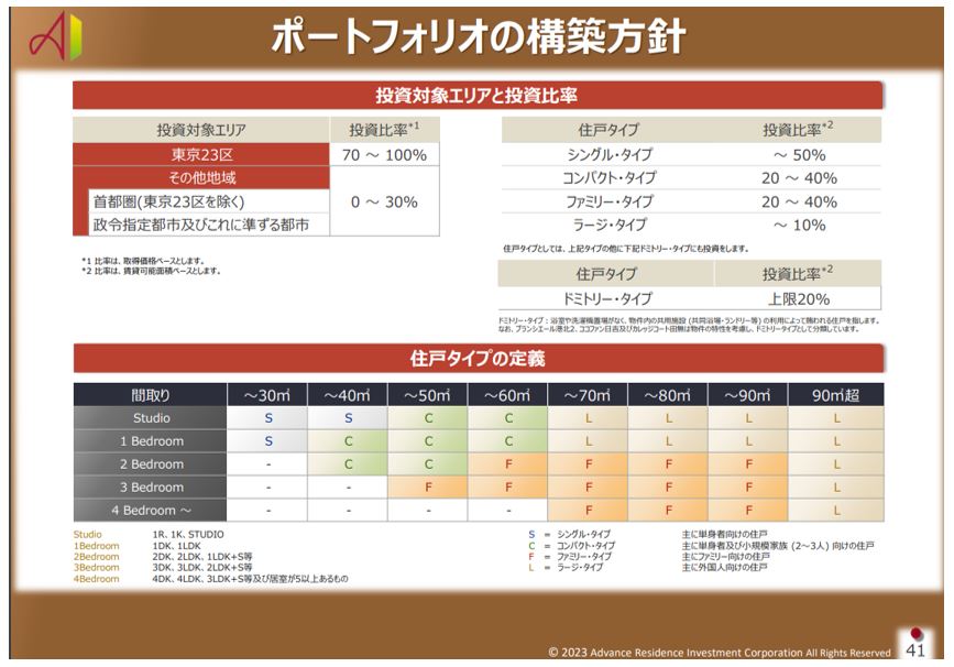 アドバンス・レジデンス投資法人 決算説明会拾い読み