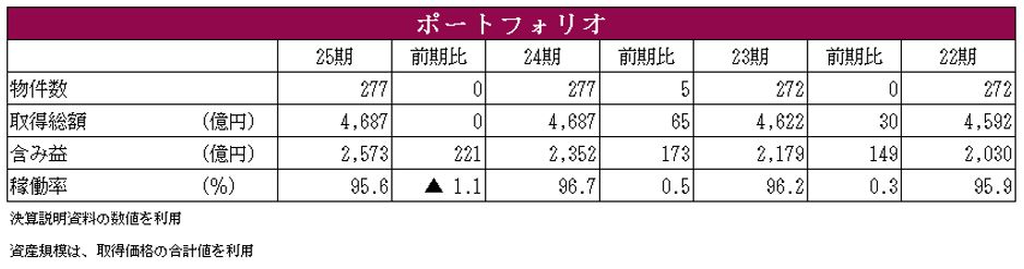 アドバンス・レジデンス投資法人 決算説明会拾い読み