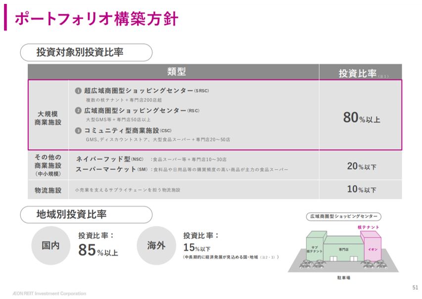 イオンリート投資法人 決算説明会拾い読み