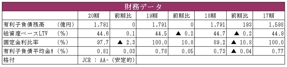イオンリート投資法人 決算説明会拾い読み