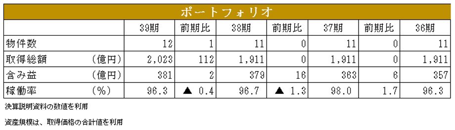 グローバル・ワン不動産投資法人 決算説明会拾い読み