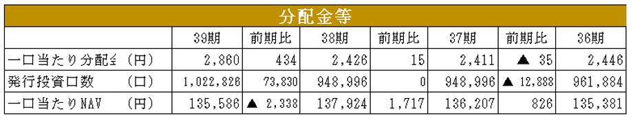 グローバル・ワン不動産投資法人 決算説明会拾い読み
