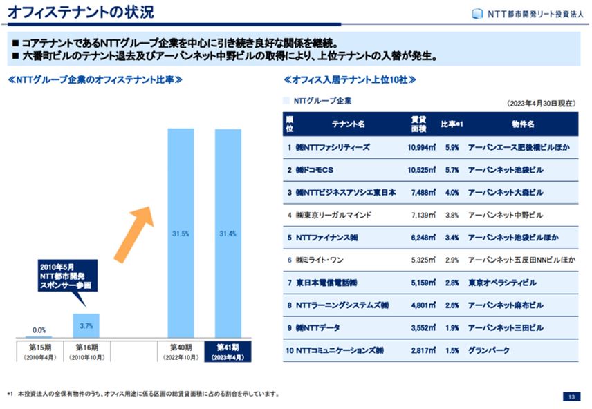 NTT都市開発リート投資法人  決算説明会拾い読み