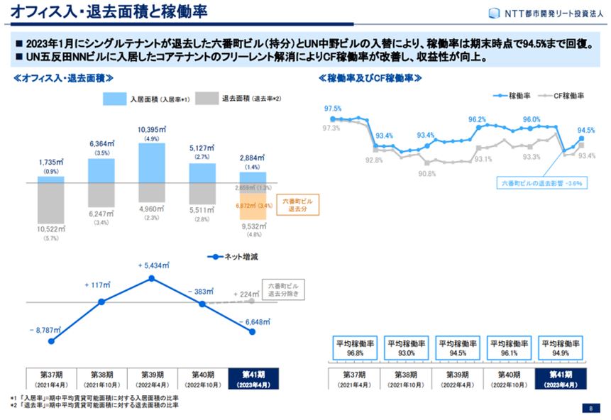 NTT都市開発リート投資法人  決算説明会拾い読み