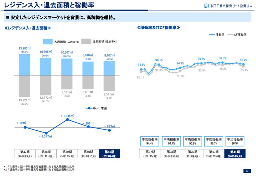 NTT都市開発リート投資法人  決算説明会拾い読み