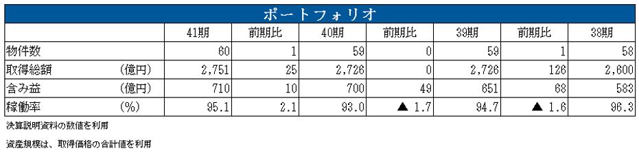 NTT都市開発リート投資法人  決算説明会拾い読み