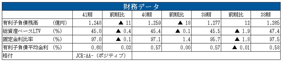 NTT都市開発リート投資法人  決算説明会拾い読み