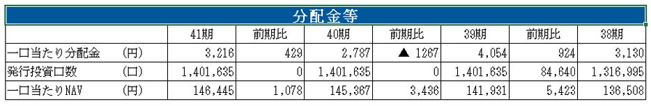 NTT都市開発リート投資法人  決算説明会拾い読み