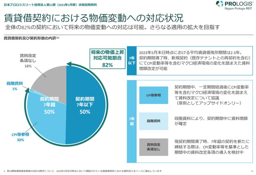 日本プロロジス投資法人  決算説明会拾い読み