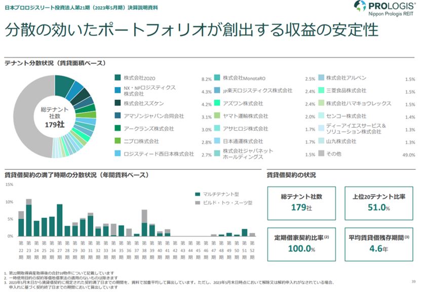 日本プロロジス投資法人  決算説明会拾い読み