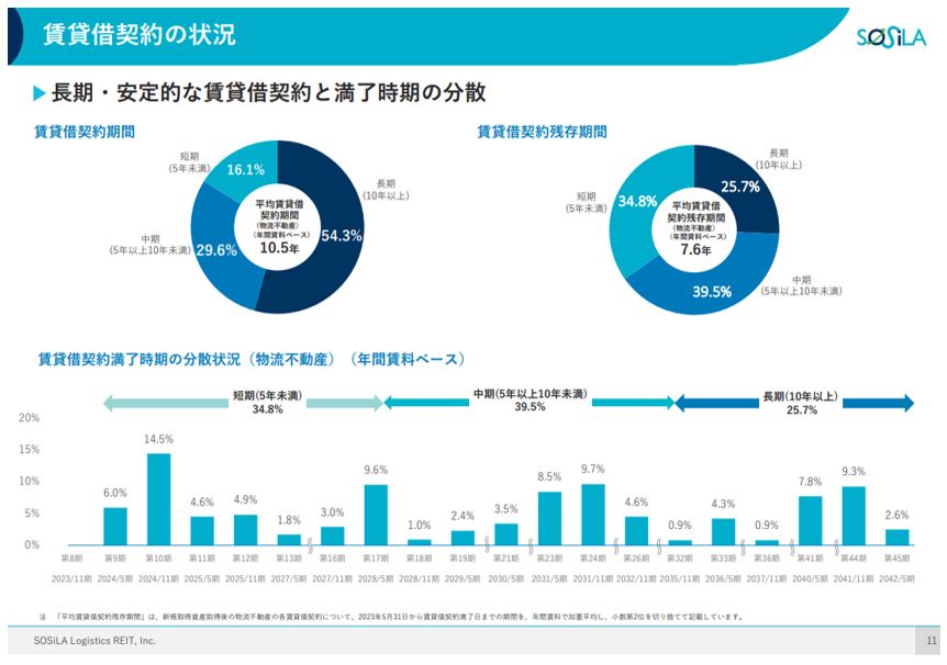 SOSiLA物流リート投資法人  決算説明会拾い読み