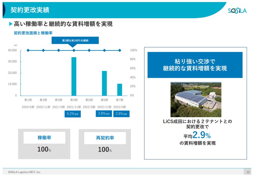 SOSiLA物流リート投資法人  決算説明会拾い読み
