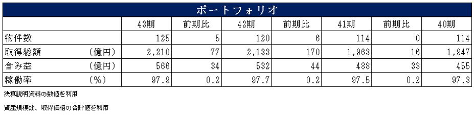 平和不動産リート投資法人  決算説明会拾い読み