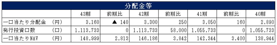 平和不動産リート投資法人  決算説明会拾い読み
