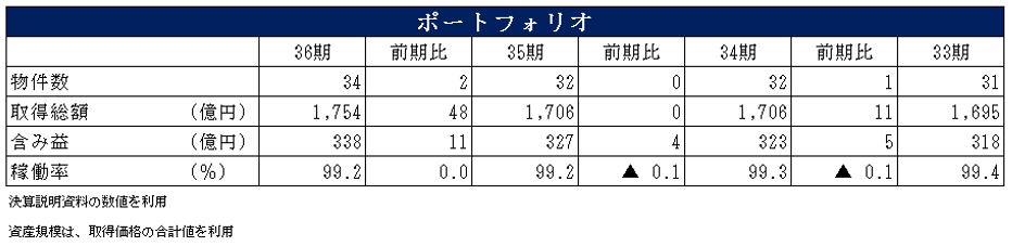 阪急阪神リート投資法人  決算説明会拾い読み