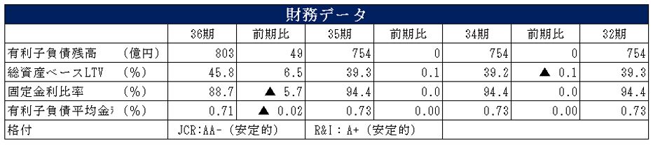 阪急阪神リート投資法人  決算説明会拾い読み