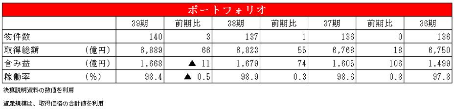 ユナイテッド・アーバン投資法人  決算説明会拾い読み