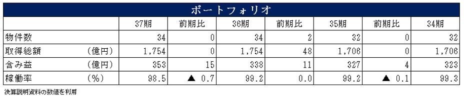 阪急阪神リート投資法人  決算説明会拾い読み