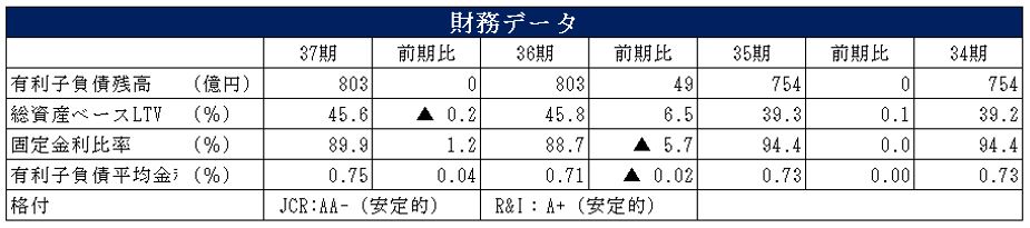 阪急阪神リート投資法人  決算説明会拾い読み