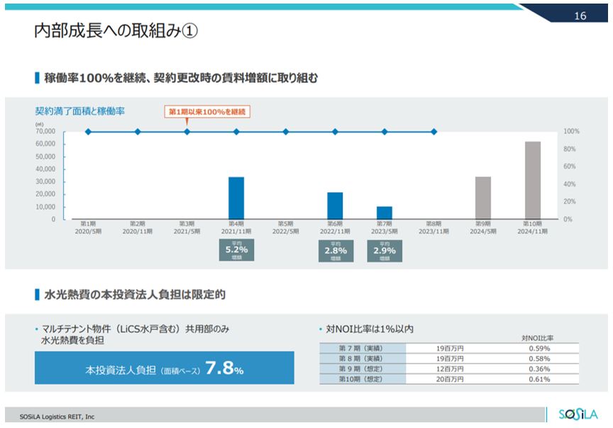 SOSiLA物流リート投資法人  決算説明会拾い読み