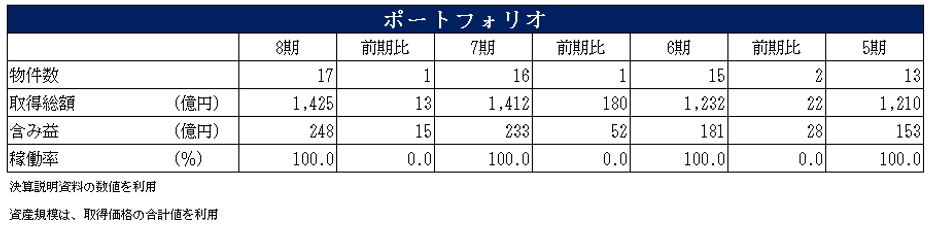 SOSiLA物流リート投資法人  決算説明会拾い読み